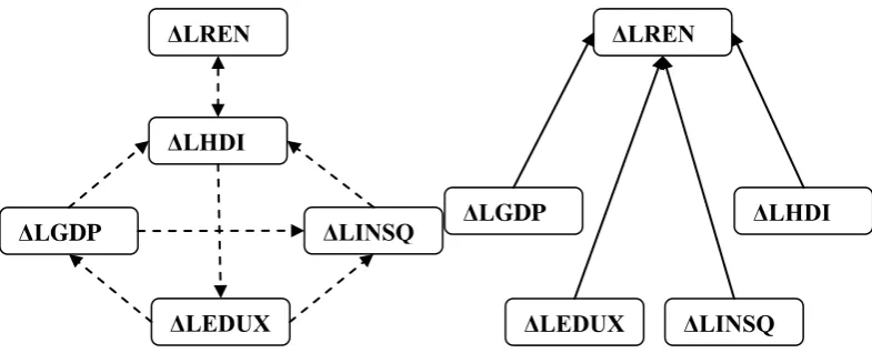 Figure 1.Short-term Causality Relations 