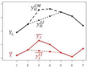 Figure 2. Graphical representations of the three dataset. Individual trajectories are in black