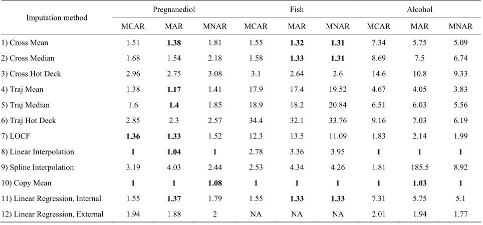Table 3. RMSD (Root Mean Scare Deviations) according to the imputation method in each dataset