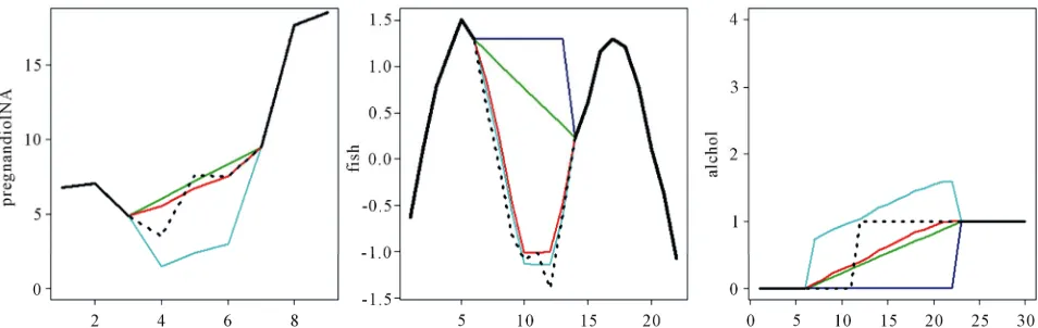 Figure 3. Illustration of strength and weakness of four representatives method. Real trajectories are in black