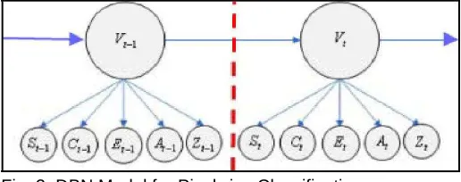 Fig. 2: DBN Model for Pixelwise Classification  