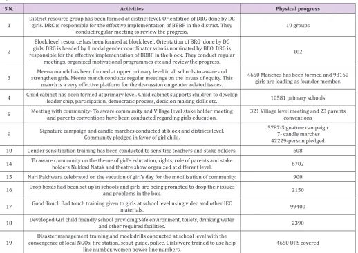 Table 3: Program assessment shows that Following activities have been conducted in 10 selected districts under BBBP since its inception.