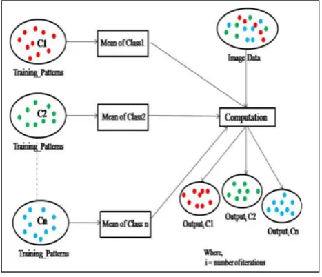 Fig. 1  Initial Phase of Nearest Clustering Algorithm 