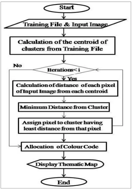 Fig. 4  Flow Chart of Nearest Clustering Algorithm 