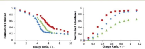 Table 3DNA and heparin binding parameters: CEcharge excess at which 50% of indicator dye is displaced from itscomplex) and EC50 (cation : anion50 (eﬀective concentration at which 50% of dye isdisplaced)
