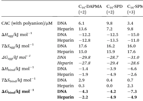 Table 4Thermodynamic parameters of aggregation (presence of polyanion as obtained from ITC measurements at 298 K ina 30parametersDGagg, TDSaggand DGagg) and critical aggregation concentrations (CACs) in the mM solution of DNA or heparin at 150 mM NaCl