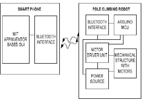 Figure 2.5 Pole Climbing Robot system schematic diagrams 