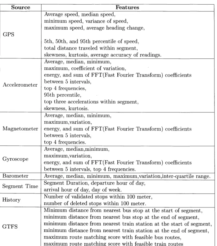 Table  4.1:  Features  identified  based  on  relevant  work  for  use  in  baseline  travel  mode inference  algorithm.