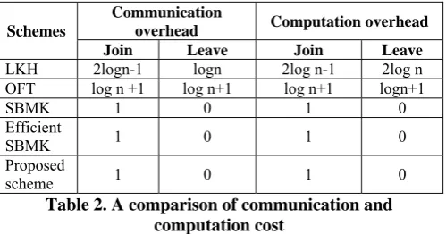 Table 2. A comparison of communication and computation cost 