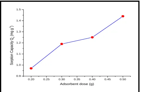 Figure 1. Effect of pH  on Cadmium (II) removal using MLP 