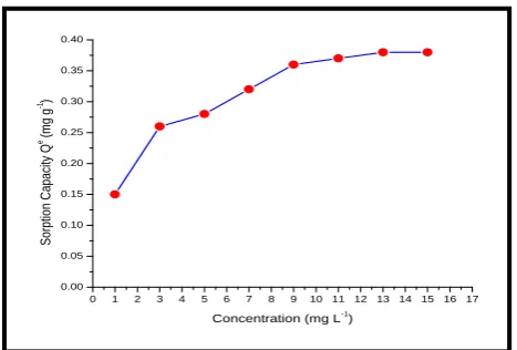 Figure 4. Effect of contact time on Cadmium (II) removal using MLP 