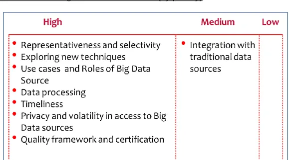 Figure 2. Methodological issues discussed (by priority) 