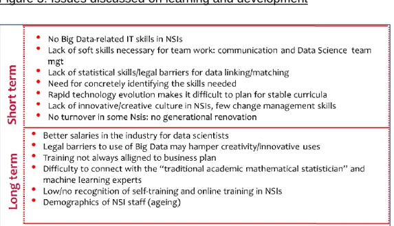 Figure 3. Issues discussed on learning and development 
