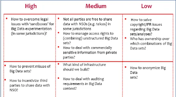 Figure 5. Issues on security and data protection 