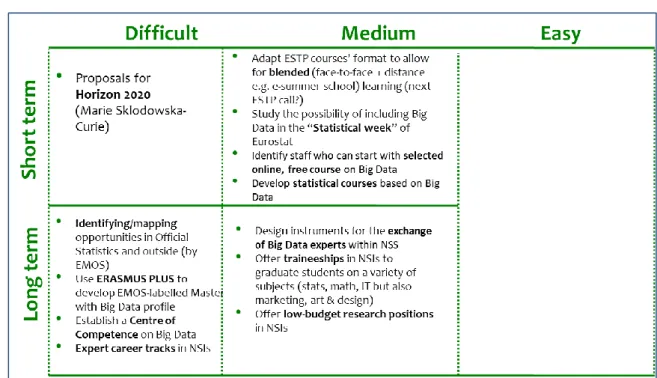 Figure 8: Recommendations on training and development of capacities for Big  Data in the ESS