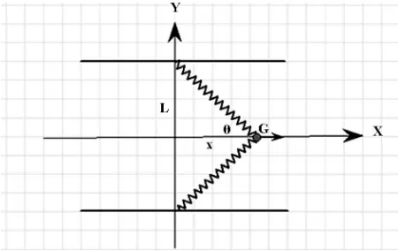 Figure 1. Two-spring arrangement leading to cubic and quintic oscillations. 