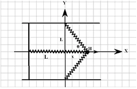 Figure 2. Three-spring arrangement leading to a combina-tion of linear, cubic and quintic oscillations
