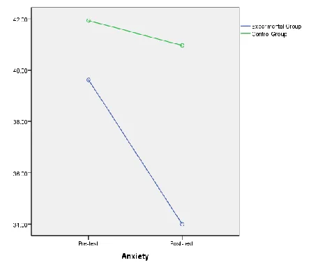 Table 4:Paired-samples t-test of Anxiety in Experimental &Control Group Mean Post-Paired-samples t-