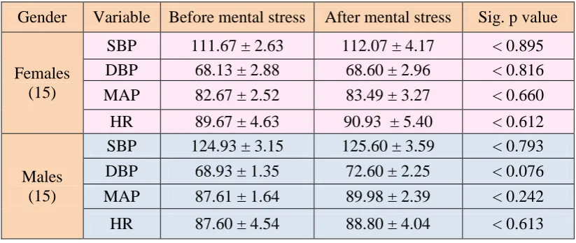 Table 2. Effect of mental stress on cardiovascular parameters in females and males 