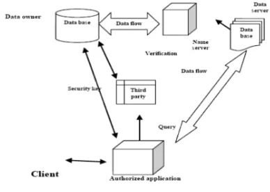 Fig. 1 Storage Cloud 