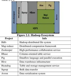 Figure 2.1: Hadoop Ecosystem Info 