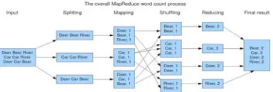 Figure 4.1 A Map Reduce Computation   MapReduce is triggered by the map and reduce operations 