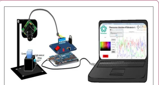 Figure 2: Sensing module connected to the final device and its control with the computer.