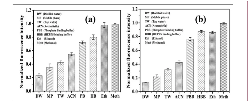 Figure 5: Fluorescence intensity response 20 µg La. b. -1 OTA obtained in HEPES buffer ranging pH from 6-8.4 .From developed imaging platform.From fluoroskan microplate reader (n=4).