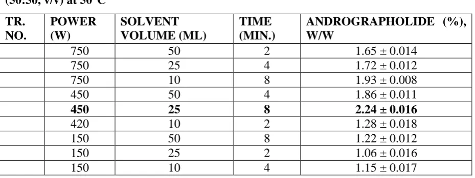 Table 1: Optimization of MAE of andrographolide using a mixture of CHCl3/MeOH 