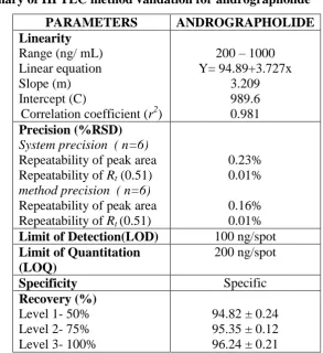 Table 3: Summary of HPTLC method validation for andrographolide 