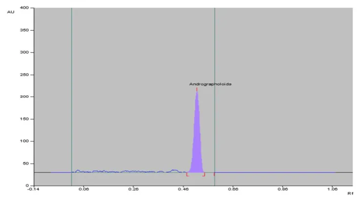Figure 3. HPTLC chromatogram of andrographolide at 520 nm wavelength 
