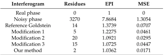 Table 1. Evaluation of three modiﬁcations (simulated data). EPI, edge preservation index.