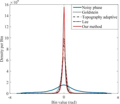 Figure 7. Density functions of phase error (filtered phase minus true phase). Phase error is wrapped 