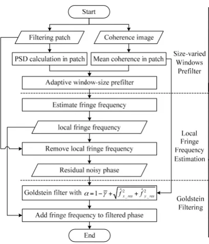 Figure 1. Flowchart of the improved Goldstein ﬁltering method based on local frequency estimation.PSD, phase standard deviation.