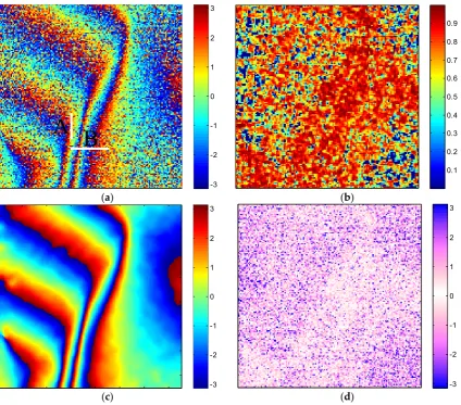 Figure 3. Simulated data. (a) Simulated noisy phase (Cross-sections A and B, respectively representing the transitional region in azimuth and the phase jumping region in range, will be further analysed in Section 3.2); (Figure 3