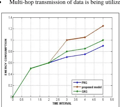 Fig. 1- Energy Consumption in PKG , PROPOSED MODEL  AND GKG (assuming the network is not under any kind of attack)  