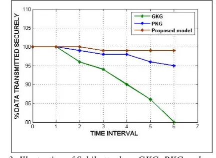 Fig. 2- Energy Consumption in PKG, PROPOSED MODEL AND GKG (Assuming the network is under sinkhole, Sybil and wormhole attack) 