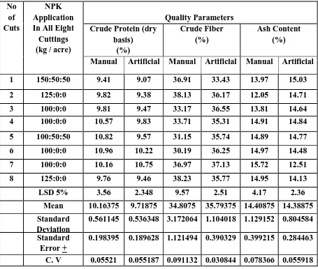 Table – 5: The effect of different fertilizers on crude protein, crude fiber and ash content during -2013/2014