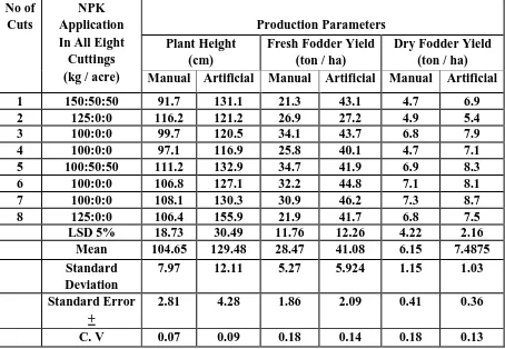 Table – 3: Quantity of water (irrigation plus rainfall) applied to Rhodes Grass for all 50 acres during -2013/2014