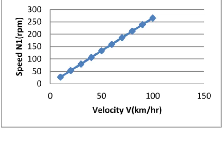 Fig.  4: Speed  