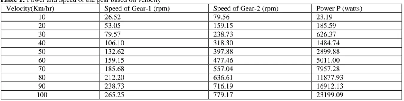 Table 1: Power and Speed of the gear based on velocity