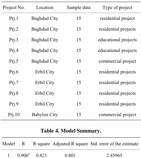 Table 4. Model Summary. 
