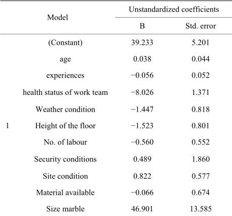 Table 5. Uonstandard coefficients of variables. 