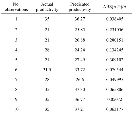 Table 7. The actual productivity and the predicted predi-cated. 