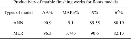 Table 9. Estimation performances of the MLR and ANN techniques. 