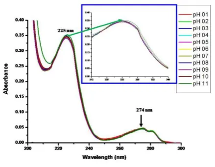 Figure 2. UV-Visible spectrum of aqueous atenolol solution (10 ppm) showing stability at various pH  