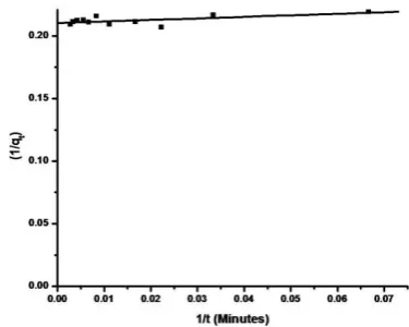 Figure 3. Atenolol intercalation within Mt layers as a function of pH 