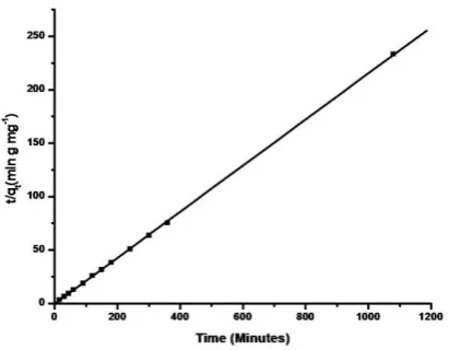 Figure 8. Effect of initial atenolol concentration on intercalation 