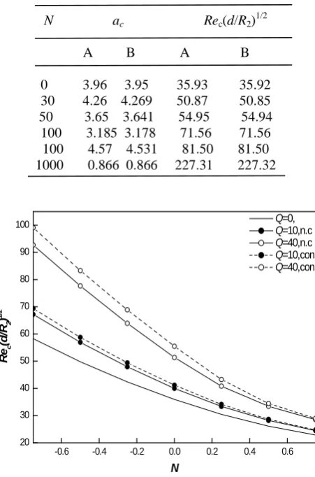 Table-1: Comparison between the results of Chandrasekhar [4] (B) with the present  results (A) for N =  0