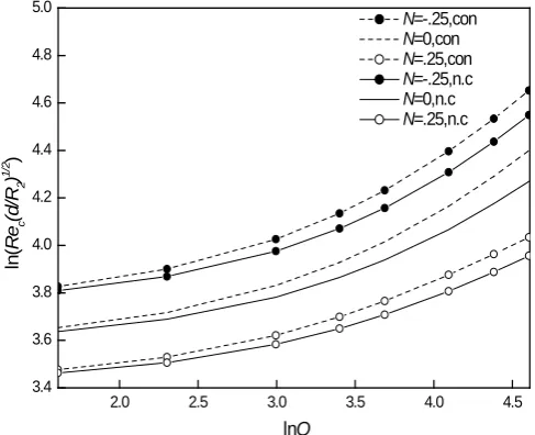 Fig.2:  Variation of Rec(d/R2)1/2 against Q with N =  -0.25, 0 and 0.25  for both conducting (con) and non conducting(n.c) wall 